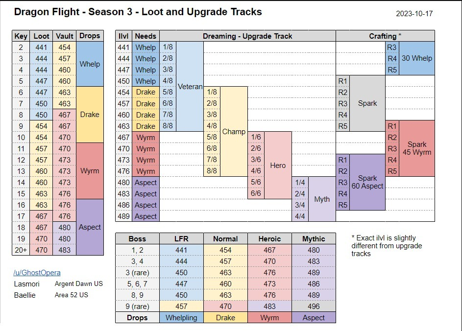 How to Upgrade Gear in Dragonflight | Simple Carry