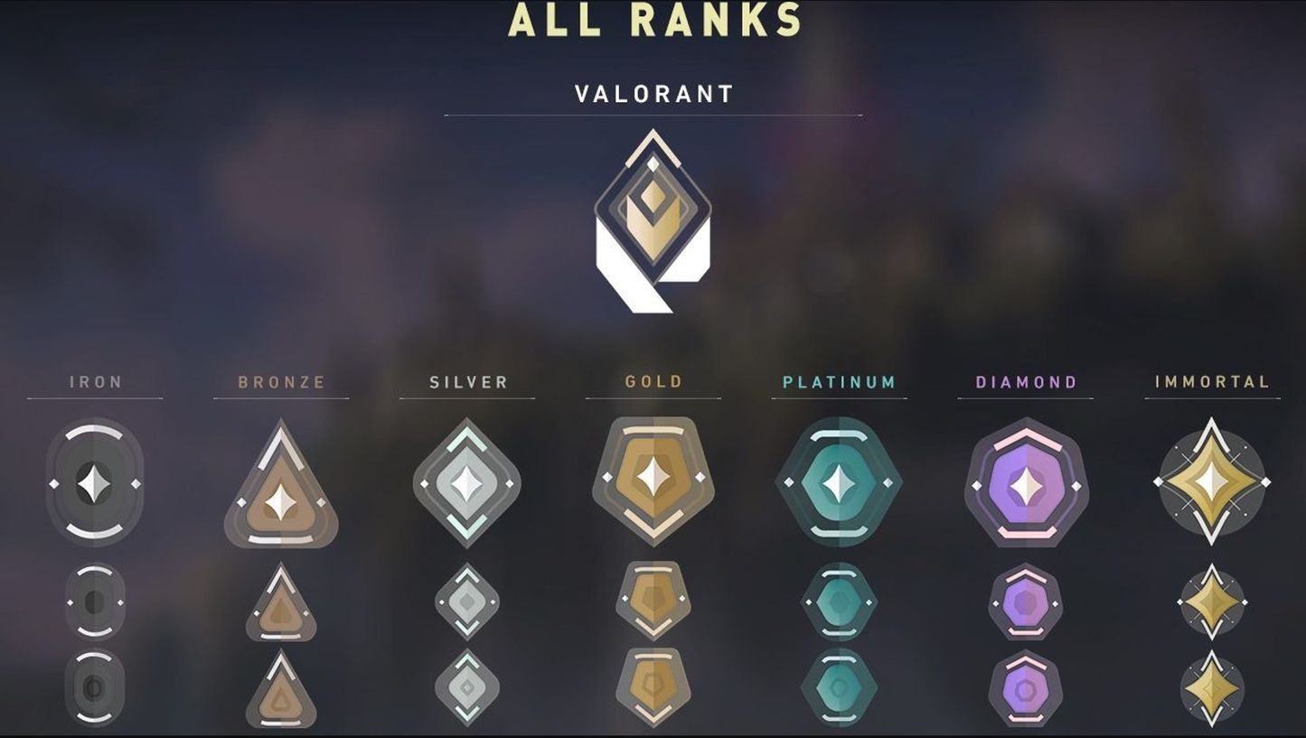 Valorant Ranks and Ranking System | Simple Carry